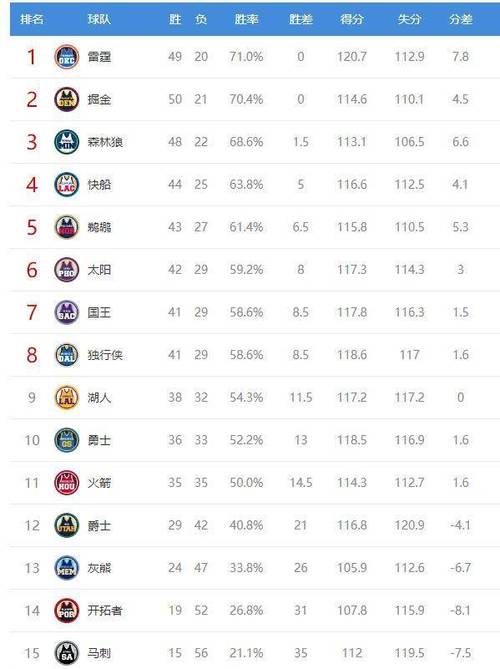 NBA常规赛的排名